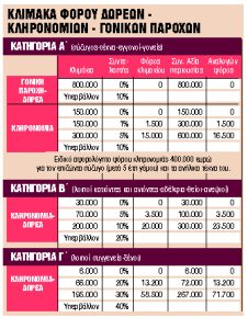 Ακίνητα: Εξπρές γονικές παροχές, δωρεές και κληρονομιές