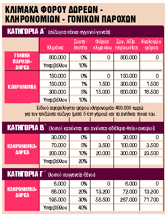 Ακίνητα: Εξπρές γονικές παροχές, δωρεές και κληρονομιές
