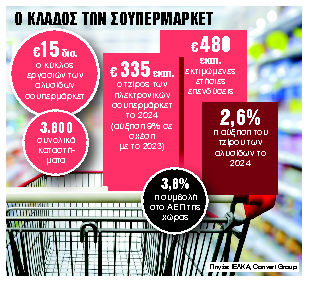 Προς απόκτηση του 40% της Bazaar από Retail & More
