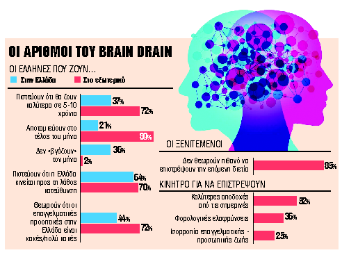 Οι χαμηλοί μισθοί εμποδίζουν το «brain regain»