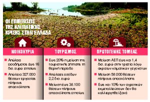 Απώλεια εισοδήματος €16 δισ. και 327.000 θέσεων εργασίας