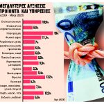 Στο 2,5% τον Μάιο με άλμα σε ενοίκια, ενέργεια, φρούτα, καφέ