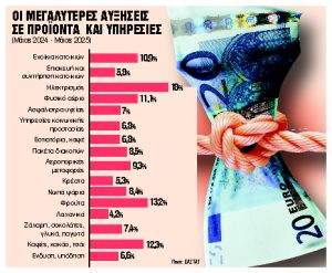 Στο 2,5% τον Μάιο με άλμα σε ενοίκια, ενέργεια, φρούτα, καφέ