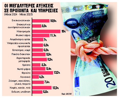 Στο 2,5% τον Μάιο με άλμα σε ενοίκια, ενέργεια, φρούτα, καφέ
