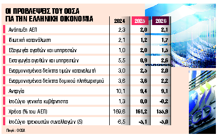 Ισχυρή ανάπτυξη με αστερίσκους