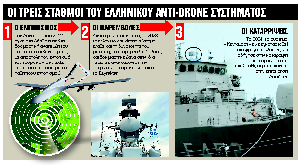 Οταν το «Κένταυρος» αφόπλισε τα Bayraktar