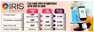 IRIS: Συναλλαγές χωρίς χρεώσεις έως €2.000 ημερησίως