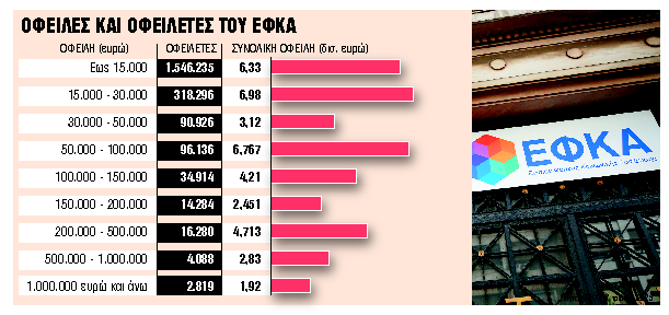 Ερχεται ρύθμιση οφειλών α λα καρτ