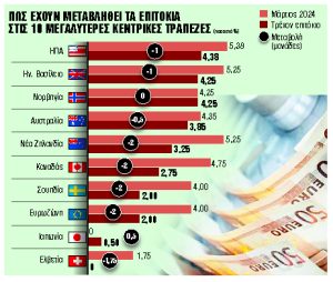 Πετρέλαιο και δασμοί στην εξίσωση για τα επιτόκια