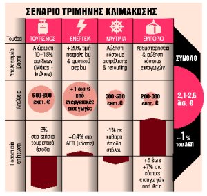 Εως €2,6 δισ. το κόστος για την Ελλάδα λόγω Ισραήλ – Ιράν