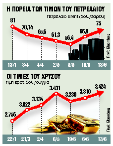 Εκτόξευση στις τιμές του πετρελαίου