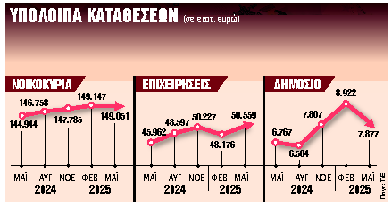Αύξηση 370 εκατ. ευρώ στα νοικοκυριά τον Μάιο