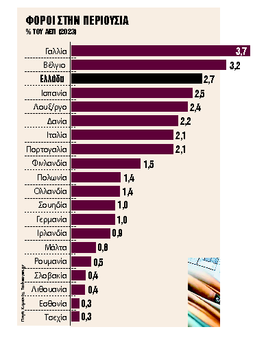 Χάλκινο μετάλλιο στους φόρους περιουσίας