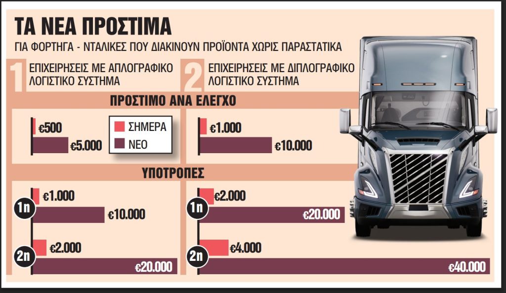 Πρόστιμα-φωτιά για φορτηγά και νταλίκες χωρίς παραστατικά