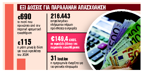 «Ραβασάκια» από ΕΦΚΑ σε 200.000 επαγγελματίες