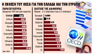 Κόκκινες κάρτες στην Ελλάδα από ΟΟΣΑ