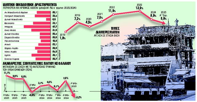 Ανοδος των τιμών και βουτιά της οικοδομής