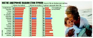 Η Ελλάδα στις πιο ακριβές χώρες για την ανατροφή παιδιών