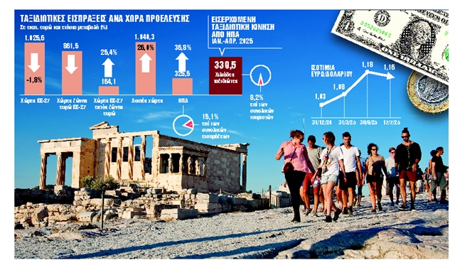 Αμερικανική ζήτηση ενισχύει τις αφίξεις στην Ελλάδα