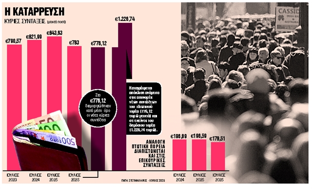 ΕΦΚΑ: Οι πληρωμές του Οκτωβρίου
