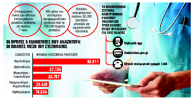 Ραντεβού στα νοσοκομεία με ένα κλικ