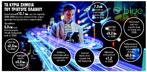 Οπτική ίνα σε 3 εκατ. νοικοκυριά και επιχειρήσεις - Τριετές πλάνο της ΔΕΗ για ενέργεια, τηλεπικοινωνίες και τεχνολογία