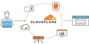Η Cloudflare επανέφερε τις υπηρεσίες της μετά από διακοπή που επηρέασε μεγάλες πλατφόρμες και sites