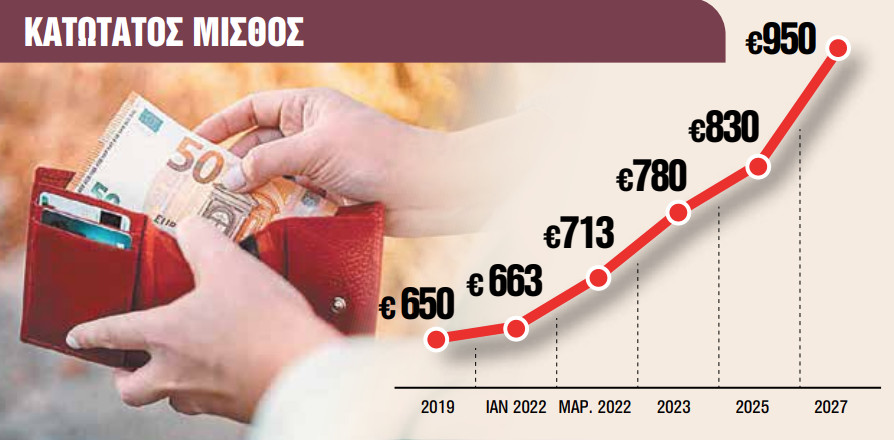 Προς τα 920 ευρώ ο κατώτατος μισθός: Πόσο θα αυξηθούν οι αποδοχές σε ιδιωτικό και δημόσιο τομέα Προς τα 920 ευρώ ο κατώτατος μισθός: Πόσο θα αυξηθούν οι αποδοχές σε ιδιωτικό και δημόσιο τομέα