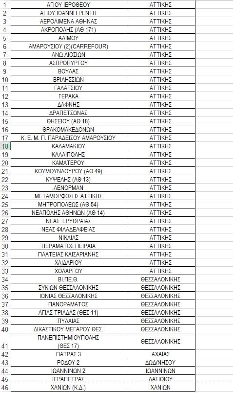 ΕΛΤΑ: Τι να κάνετε εάν κλείνει το κατάστημα που σας εξυπηρετούσε – Πώς να πάρετε τη σύνταξή σας 3 lista 1