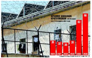 Γιατί αυξάνονται κατακόρυφα οι ανήλικοι κρατούμενοι