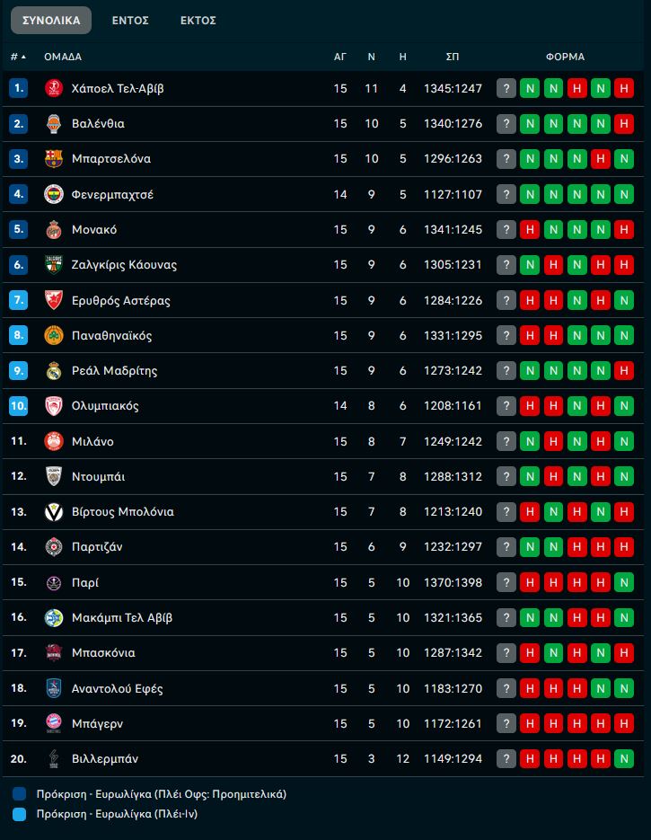 &Eta; &beta;&alpha;&theta;&mu;&omicron;&lambda;&omicron;&gamma;ί&alpha; &tau;&eta;&sigmaf; Euroleague &mu;&epsilon;&tau;ά &tau;&omicron; &tau;έ&lambda;&omicron;&sigmaf; &tau;&eta;&sigmaf; 15&eta;&sigmaf; &alpha;&gamma;&omega;&nu;&iota;&sigma;&tau;&iota;&kappa;ή&sigmaf;: &Sigma;&epsilon; &pi;&omicron;&iota;&alpha; &theta;έ&sigma;&eta; &beta;&rho;ί&sigma;&kappa;&omicron;&nu;&tau;&alpha;&iota; &Omicron;&lambda;&upsilon;&mu;&pi;&iota;&alpha;&kappa;ό&sigmaf; &kappa;&alpha;&iota; &Pi;&alpha;&nu;&alpha;&theta;&eta;&nu;&alpha;ϊ&kappa;ό&sigmaf;