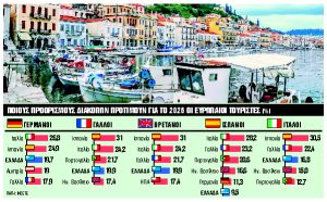 Οι μεγάλες αγορές «ψηφίζουν» Ελλάδα