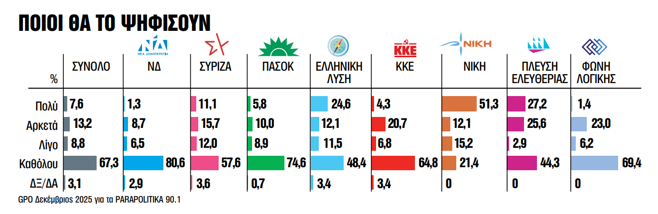 Δημοσκόπηση GPO: Από ποιες δεξαμενές «αντλεί» ψήφους η Μ. Καρυστιανού – Video Δημοσκόπηση GPO: Από ποιες δεξαμενές «αντλεί» ψήφους η Μ. Καρυστιανού – Video