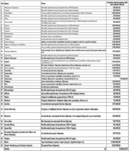 Πίνακας χρηματοδότησης έργων