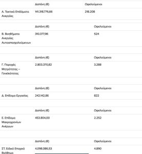 Πίνακας επιδομάτων ανεργίας