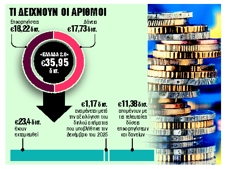 Ταμείο Ανάκαμψης: Η μεγάλη μάχη των 177 οροσήμων – 6 μήνες για 36 δισ. ευρώ
