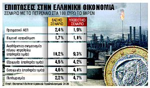 Πώς επηρεάζει την ελληνική οικονομία ο πόλεμος ΗΠΑ – Ισραήλ με Ιράν