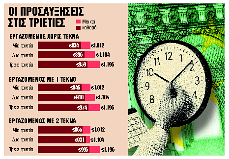 Οι νέοι ευνοούνται περισσότερο με τη νέα αύξηση