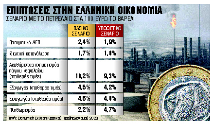 Πώς επηρεάζει την ελληνική οικονομία ο πόλεμος ΗΠΑ – Ισραήλ με Ιράν