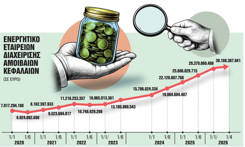 Ένωση Αποταμιεύσεων και Επενδύσεων: Αναζητούνται κίνητρα για να επενδυθούν 119 δισ. που «κάθονται»