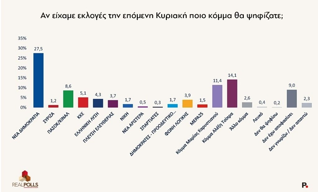 Δημοσκόπηση Real Polls
