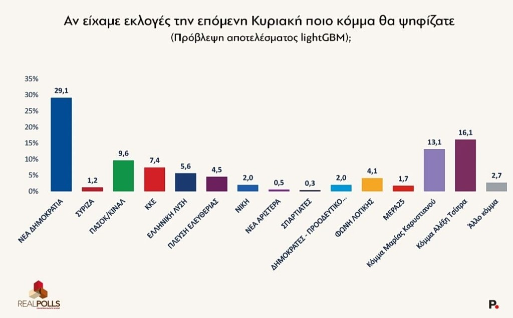 Δημοσκόπηση Real Polls