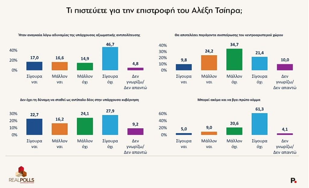 Δημοσκόπηση Real Polls