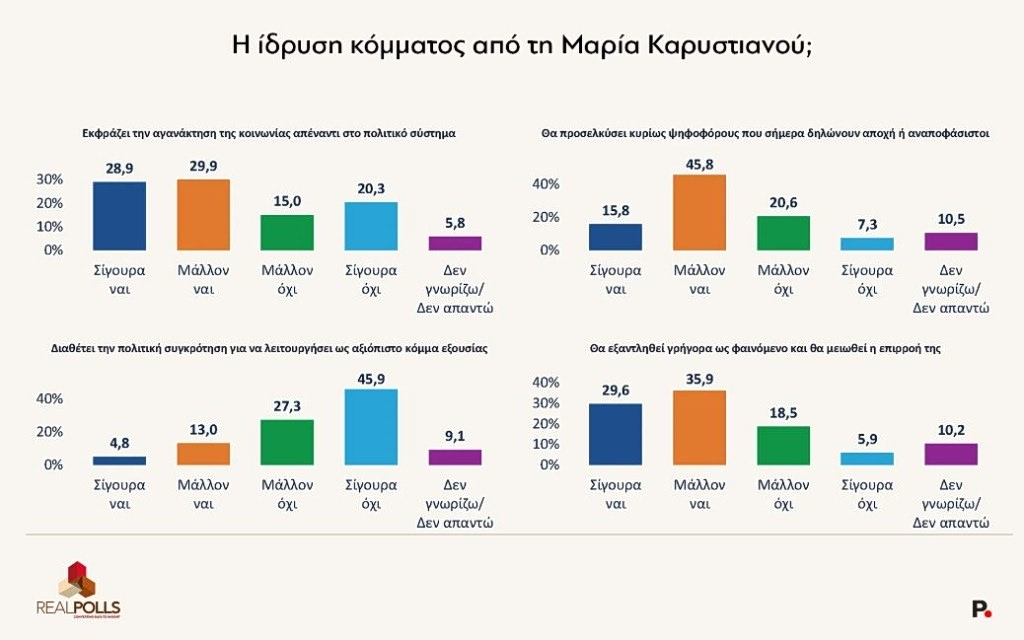 Δημοσκόπηση Real Polls
