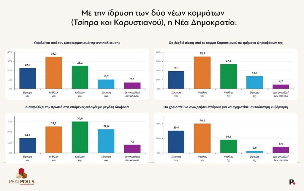 Δημοσκόπηση Real Polls