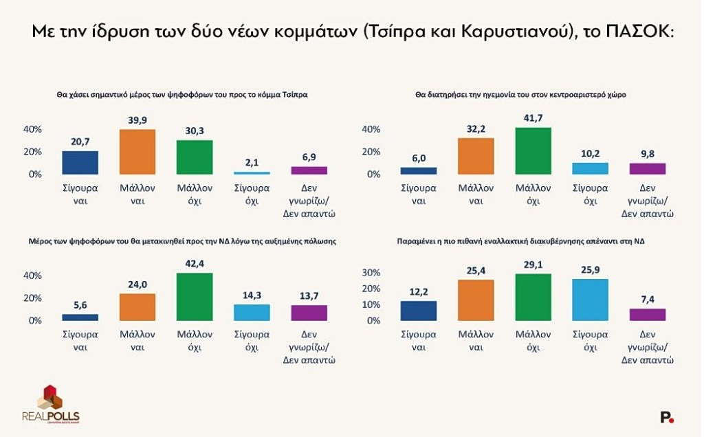 Δημοσκόπηση Real Polls