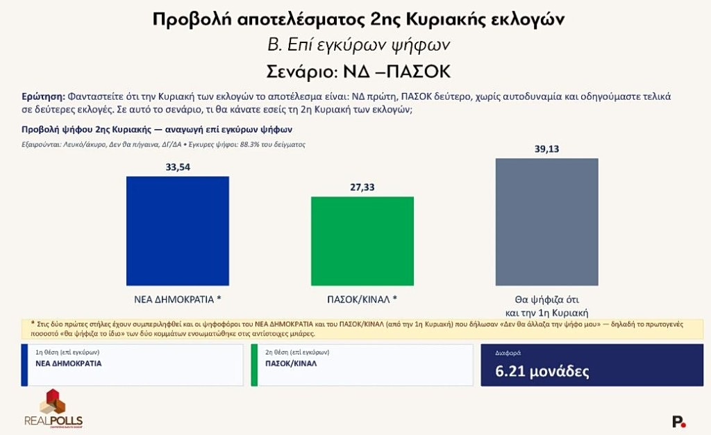 Δημοσκόπηση Real Polls