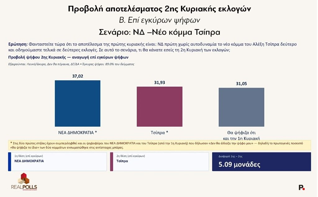 Δημοσκόπηση Real Polls