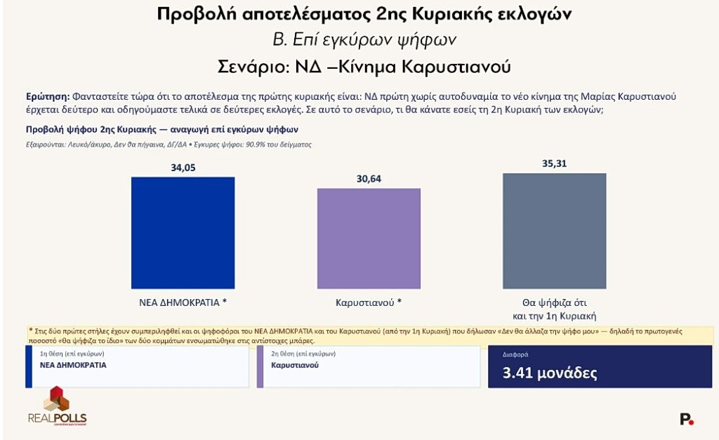 Δημοσκόπηση Real Polls