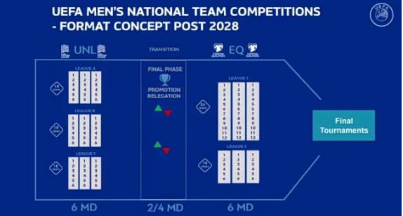 Προς μοντέλο Champions League προορίζει η UEFA και το Nations League